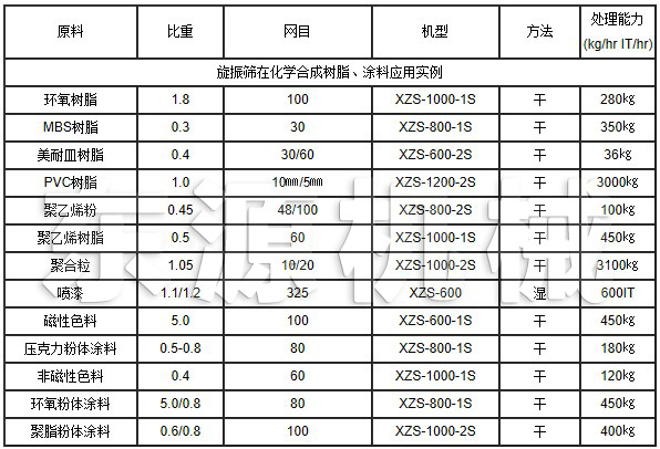 旋振篩在化學(xué)合成樹脂、涂料應(yīng)用實(shí)例