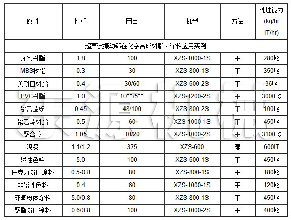 超聲波振動篩在化學合成樹脂、涂料應(yīng)用實例