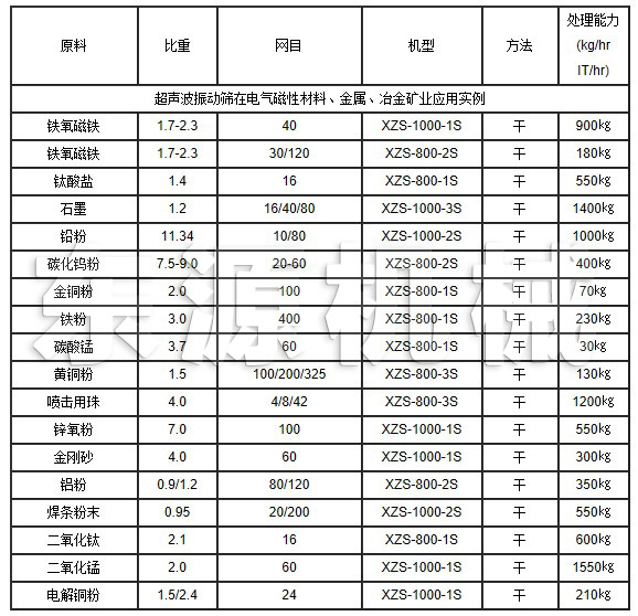 超聲波振動篩在電氣磁性材料、金屬、冶金礦業(yè)應(yīng)用實例