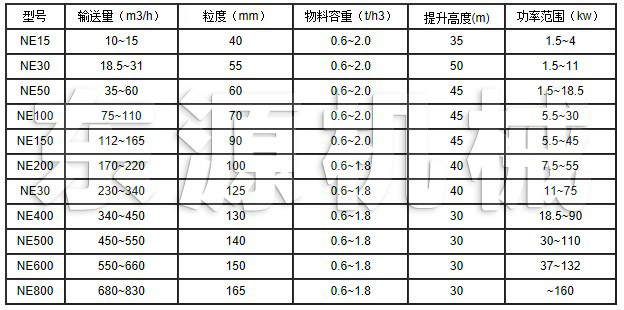 NE系列板鏈?zhǔn)教嵘龣C技術(shù)參數(shù)